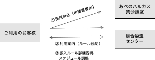 搬入・搬出